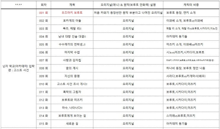 애니) 보루토 회차 정리(21.01.11업데이트)