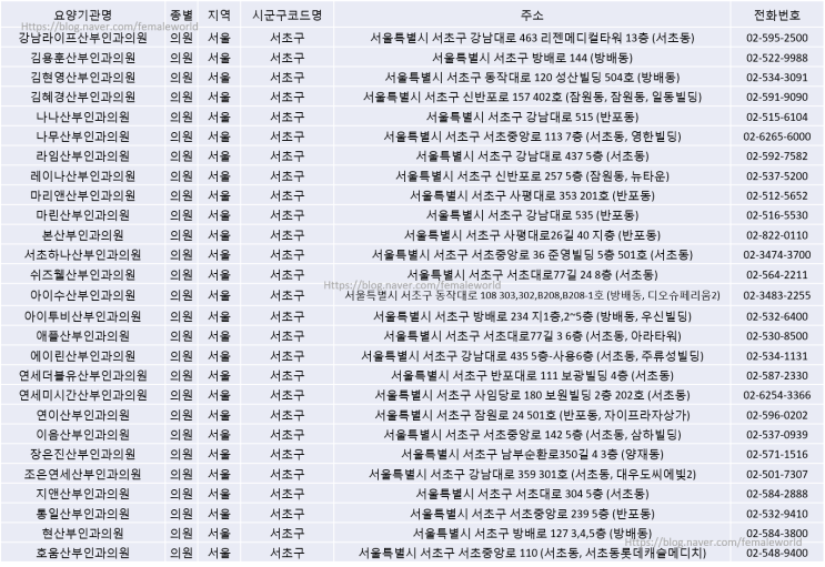  2020년 서울지역 산부인과 현황