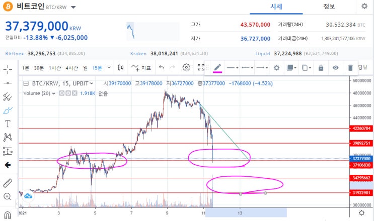  비트코인 폭락중... 우산 다들 잘챙기셨죠?