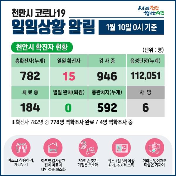 천안시 코로나19 확진자 15명 발생