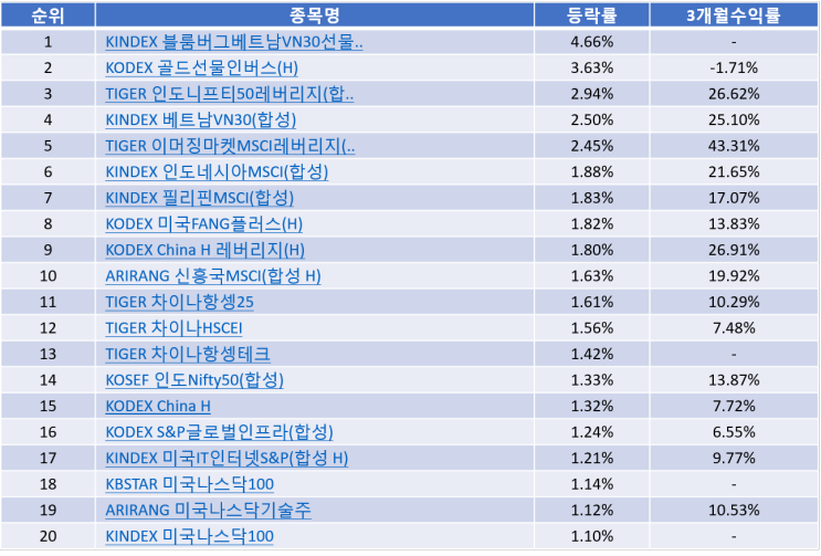 해외 ETF순위 Top20 - 국내상장 (21-01-11)