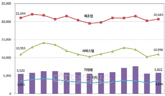 매출 반토막에 유가까지 오르면… 中企 `전기료 폭탄` 맞는다