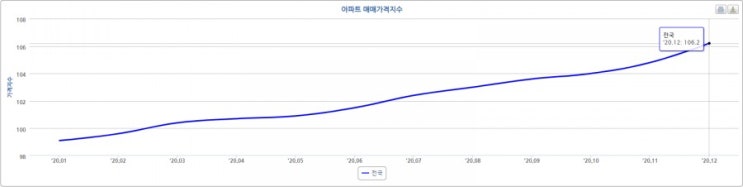  아파트값 작년에 얼마나 올랐대?