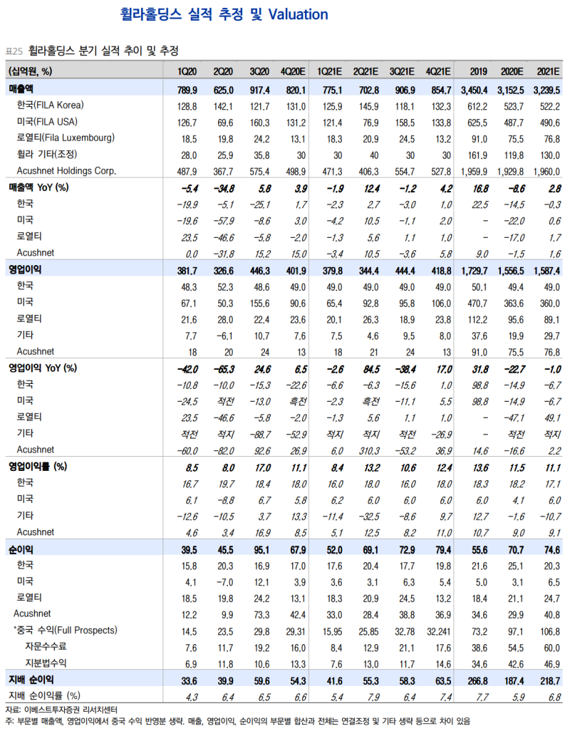 리포트] 휠라홀딩스 해외 비중이 가장 높은 브랜드사 : 네이버 블로그