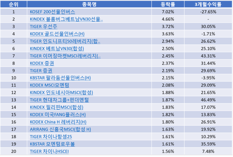 국내 ETF순위 Top20 (21-01-11)