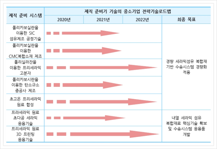  프리세라믹 원료소재, 무기화학