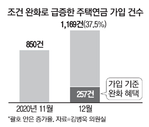 주택연금 한달새 38% 급증…가입기준 공시가로 완화 효과