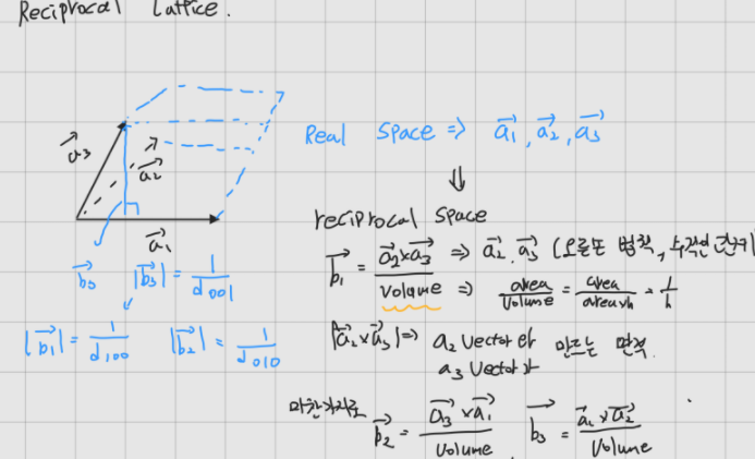 역 격자 (Reciprocal lattice), Bragg's Law 역 격자 (Reciprocal lattice), Bragg's Law