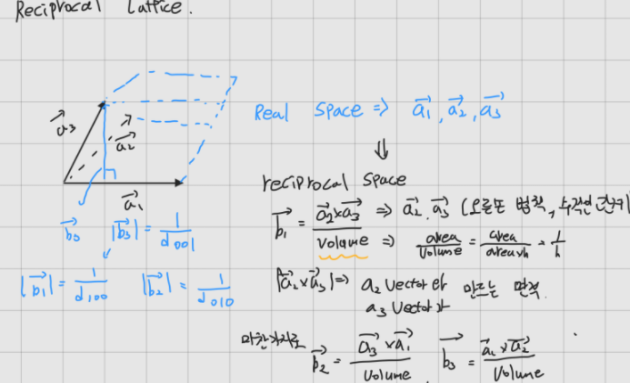 역 격자 (Reciprocal lattice), Bragg's Law