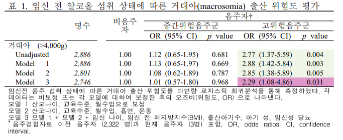  임신 전 음주도 태아 발달 이상과 거대아 출산 위험을 증가시킨다