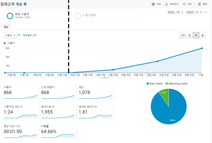 웹 외주, 방문자 280% 증가시켜드리겠습니다