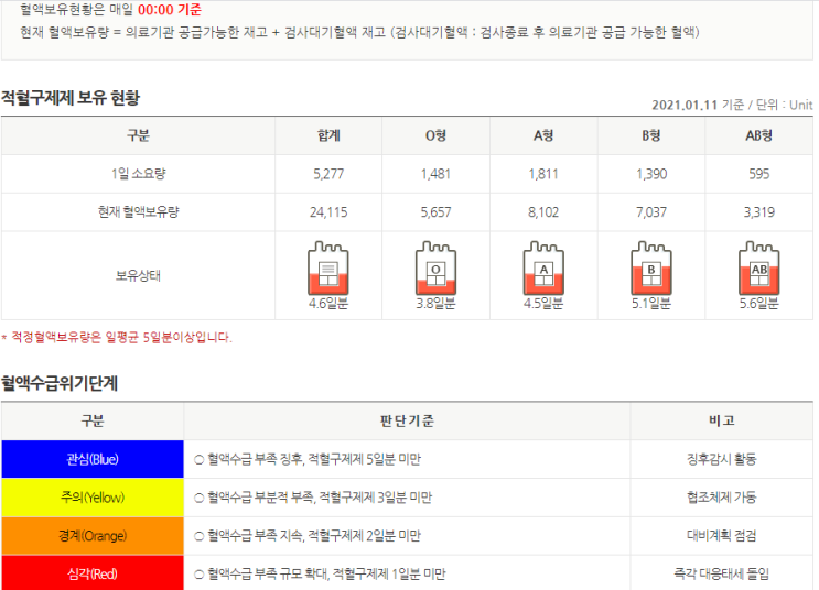 [헌혈 후기] 2021년 1월 11일, 174번째 헌혈(2021년 첫 헌혈) - 헌혈의집 구리센터