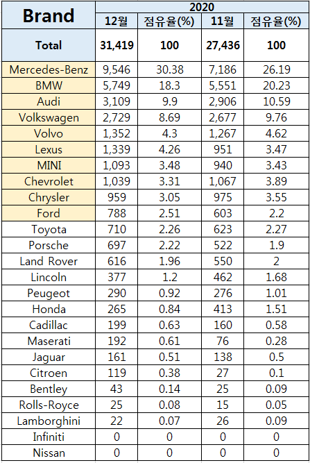 2020년 수입차판매순위 및 수입차점유율