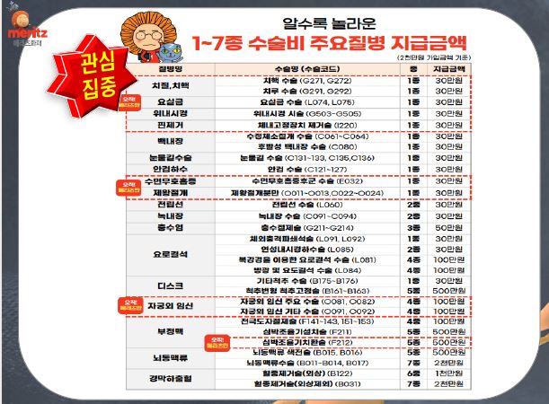  보상 잘 되는 저렴한 수술비 보험