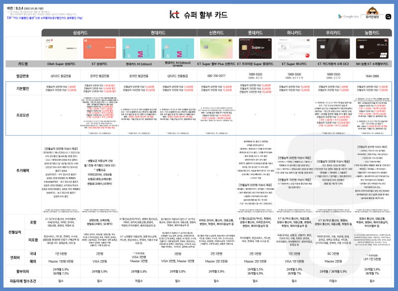 통신사(ktsklg)할인카드제휴카드혜택(통신비감면할인,전월실적정리)