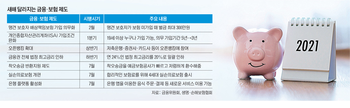 [달라지는 보험제도] 법정 최고금리 연 20%로 인하 실손보험료 차등제 도입