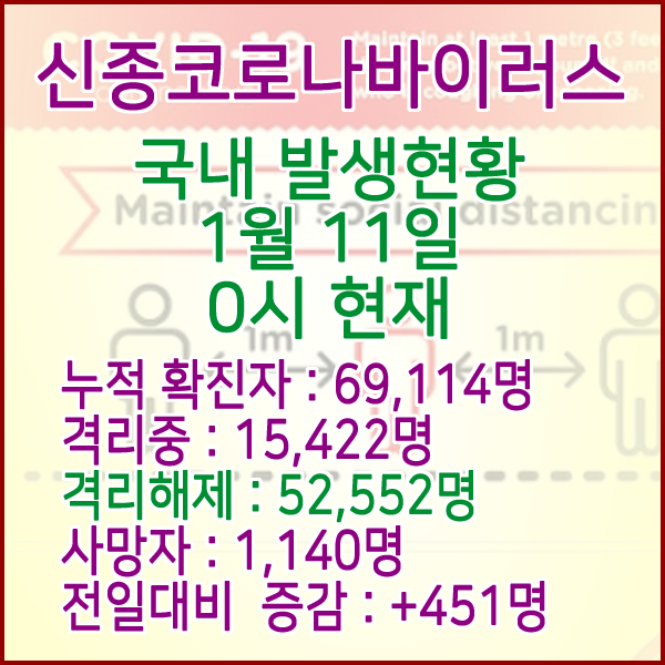  코로나19(코로나바이러스) 1월 11일 0시 국내(해외포함) 발병 69,114명 / 52,552명 완치 격리해제 / 사망자 1,140명