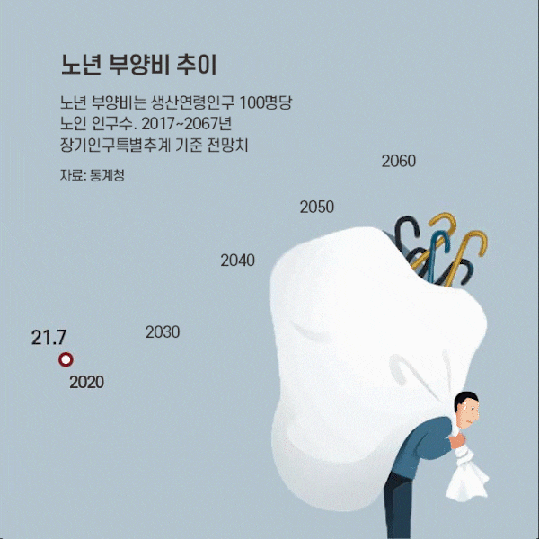 ‘청년 1명이 노인 1명 부양’ 시대 다가와… 연금 보험료 3배 뛸수도 ‘청년 1명이 노인 1명 부양’ 시대 다가와… 연금 보험료 3배 뛸수도