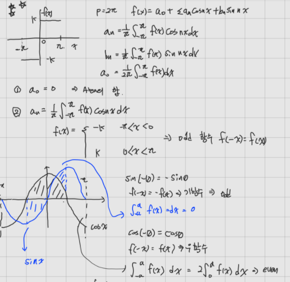 Fourier 함수 (삼각함수 시리즈 전개)