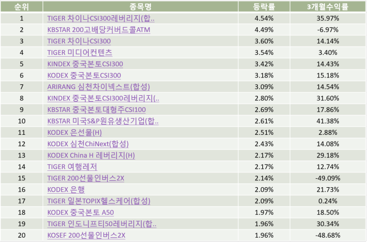 국내 ETF순위 Top20 (21-01-12)