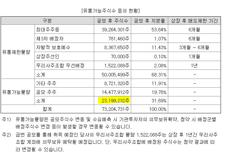  유통가능물량 구하는 방법