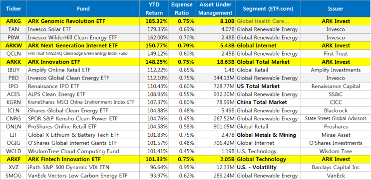  해외 ETF 추천/ 2020 Best Performing ETFs Of The Year/ 해외 ETF 끝판왕/ETF 수익률 순위/아크인베스트/Ark invest/캐시우드