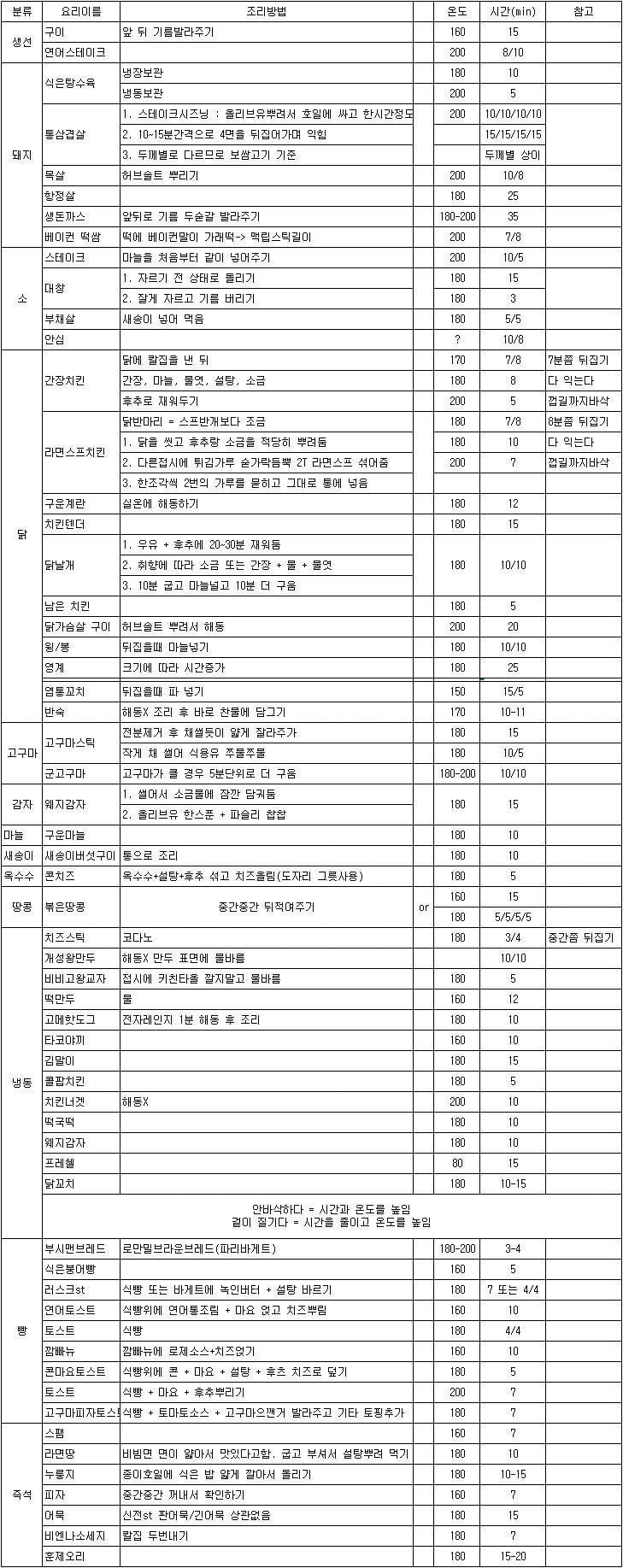 에어프라이어 요리표 에어프라이어 요리표