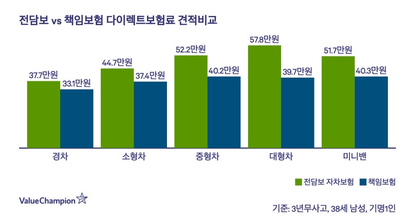 자동차 보험 비교