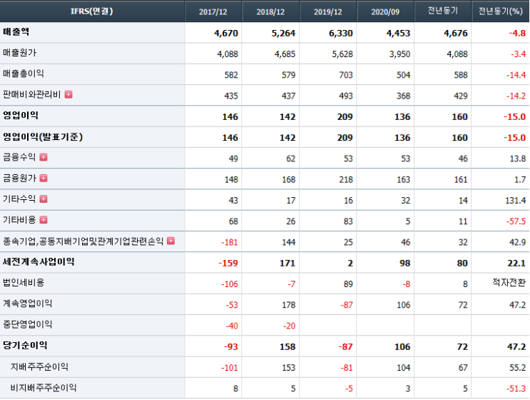  쿠팡 나스닥 상장 관련주 동방 기업분석 주가전망