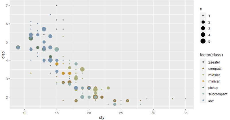 [R] ggplot(), geom_count() : 두 변수 사이의 공변동, 공변성의 크기를 나타내는 그래프 함수 : 네이버 블로그