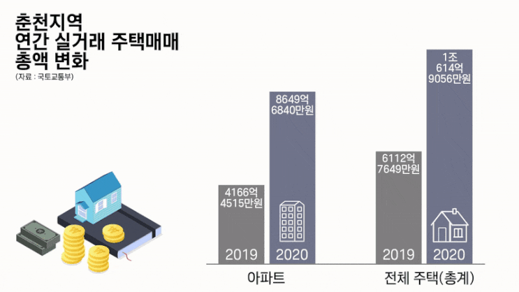  춘천 주택매매 총액 1조 돌파, 풍선효과