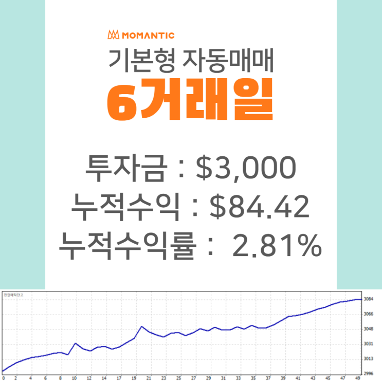 주식자동매매 알아본다면 모맨틱 자동매매 6일차 누적수익 54.11달러 주식자동매매 알아본다면 모맨틱 자동매매 6일차 누적수익 54.11달러