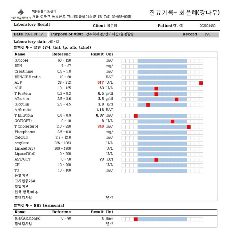  강아지 간 ALP 수치 낮추기 1달만의 재검