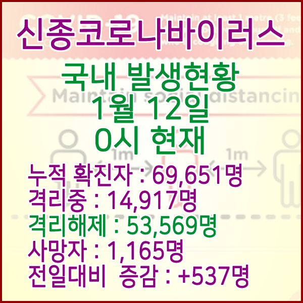  코로나19(코로나바이러스) 1월 12일 0시 국내(해외포함) 발병 69,651명 / 53,569명 완치 격리해제 / 사망자 1,165명