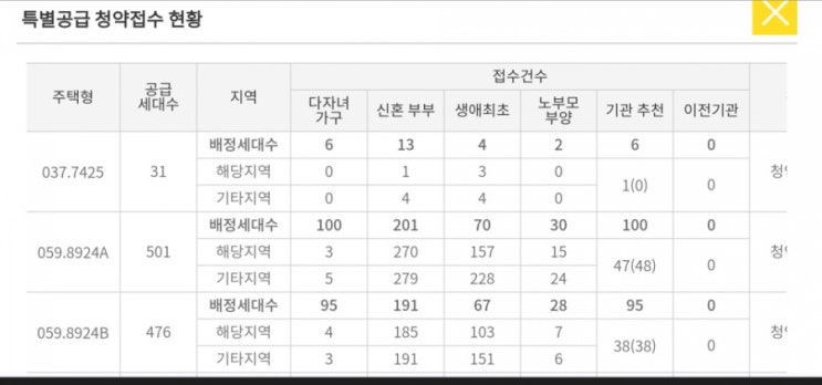  e편한세상 부평 그랑힐스 특공 경쟁률 1순위 경쟁률