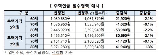 만69세 이상 주택연금 신규가입자 월 지급금, 다음달부터 줄어든다