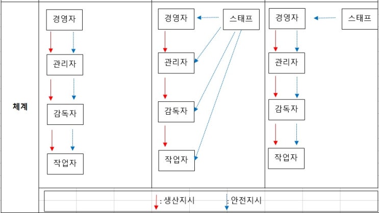 산업안전기사 필기 기출문제 요약 - 안전관리론 산업안전기사 필기 기출문제 요약 - 안전관리론