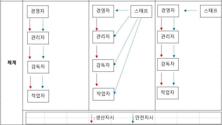 산업안전기사 필기 기출문제 요약 - 안전관리론