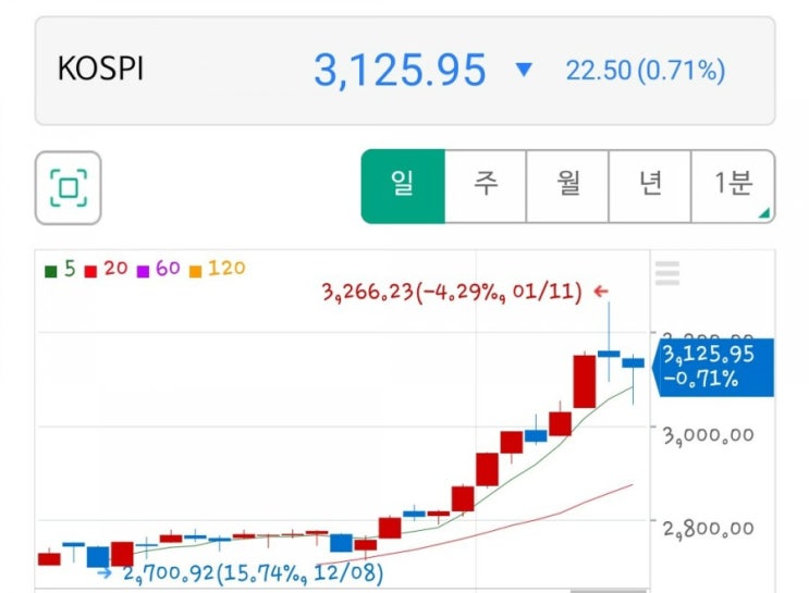  코스피 조정?하락장인가?