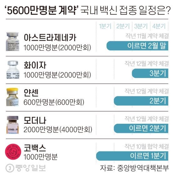  19 ~ 49세 성인 무료 백신 우선 접종 종류 아스트라제네카 화이자 의료 요양 병원 집단 노인 만성질환자 교육 보육시설 경찰 소방 군인 교도소 교정 수감자 코로나 질병관리청