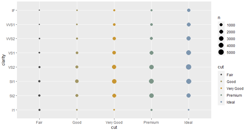[R] ggplot(), geom_count() : 두 변수 사이의 공변동, 공변성의 크기를 나타내는 그래프 함수 : 네이버 블로그