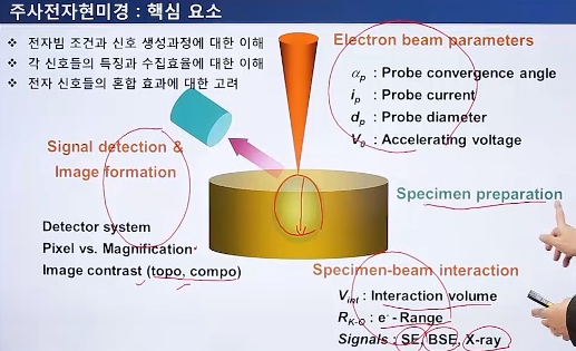 2. SEM :: 주사전자현미경 전자빔 광학 및 신호발생