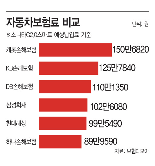 “어디가 가장 저렴할까?”…車보험 비교해보니 “어디가 가장 저렴할까?”…車보험 비교해보니