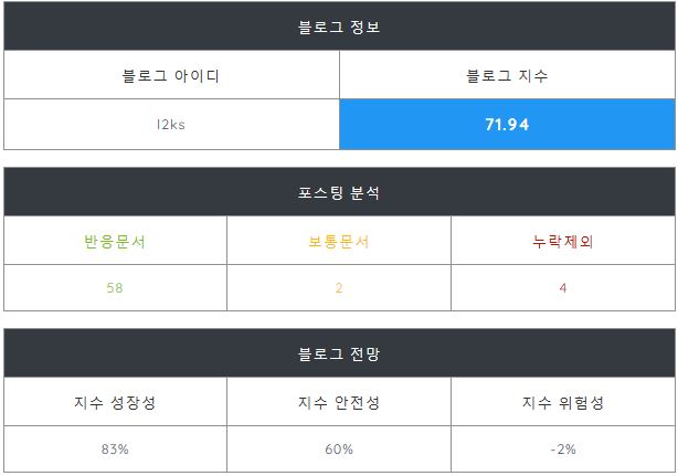  놓치기 쉬운 네이버 블로그 최적화 방법 1부