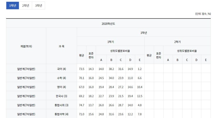 덕원고 영어 - 학업성취도를 중심으로 분석