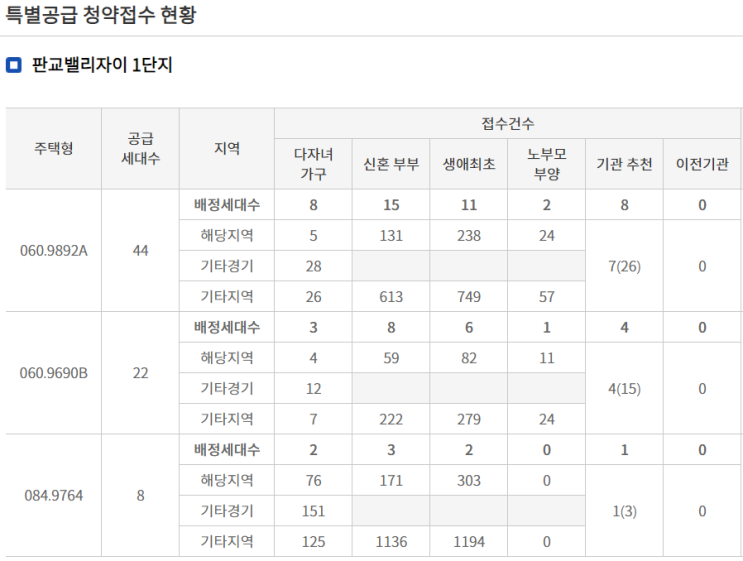  판교밸리자이 1단지, 2단지, 3단지 특별공급 경쟁률, 1순위 경쟁률