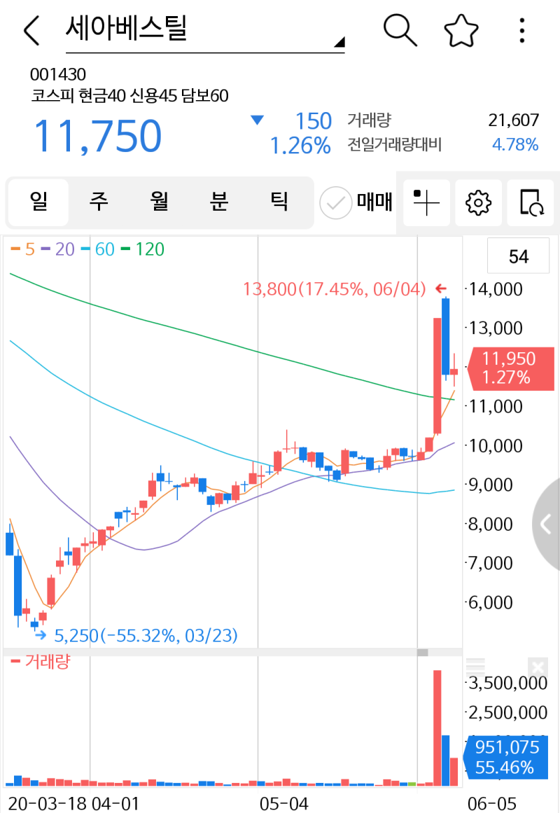 2021년 1월 13일 관심종목 세아베스틸 : 네이버 블로그