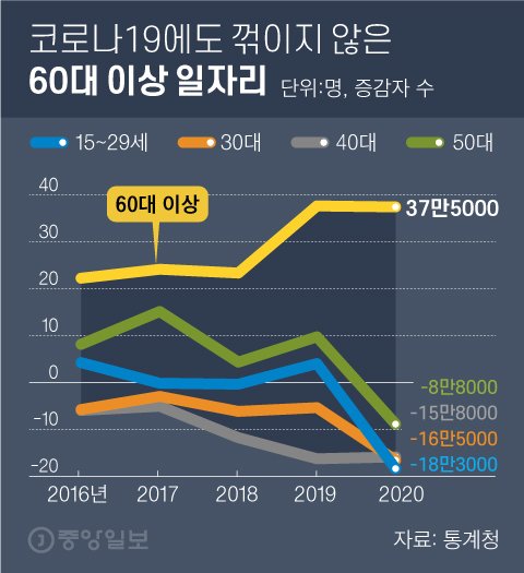 암울한 고용 민낯…노인·보건복지·나홀로 사장만 일자리 ↑ 암울한 고용 민낯…노인·보건복지·나홀로 사장만 일자리 ↑