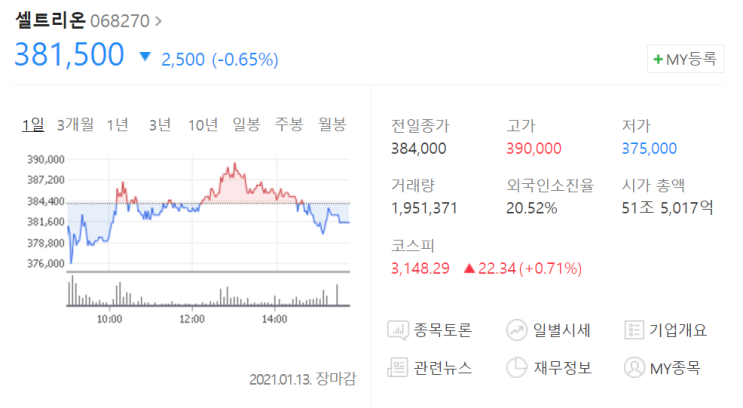  [정보.2] 셀트리온의 렉키로나주 임상 2상 결과와 언택트 주식