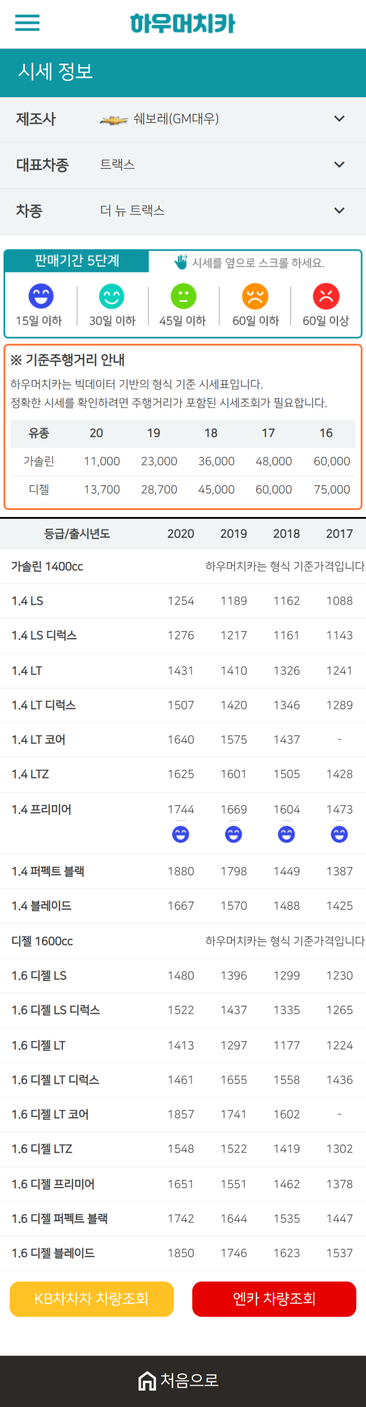 하우머치카 2021년 1월 더 뉴 트렉스 중고차가격.시세표